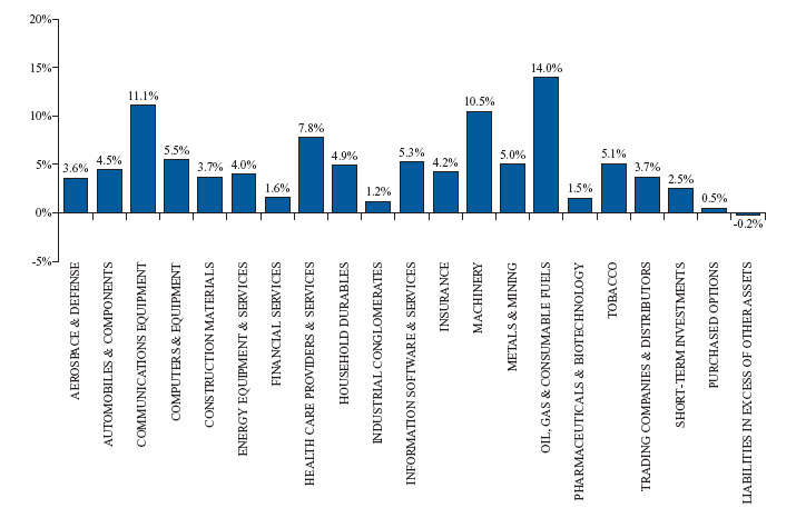 Page 7 Bar Chart