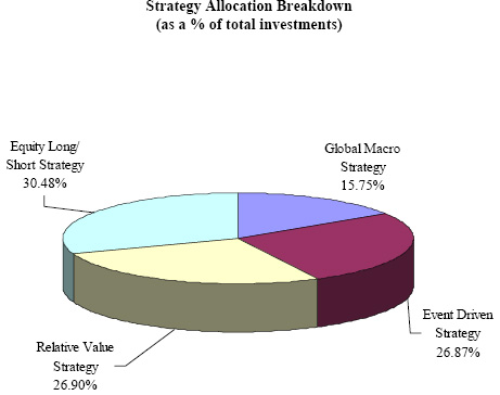 Pie Chart