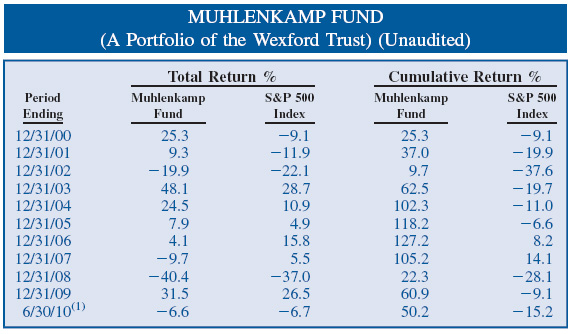 Total and Culmlative Return Charts