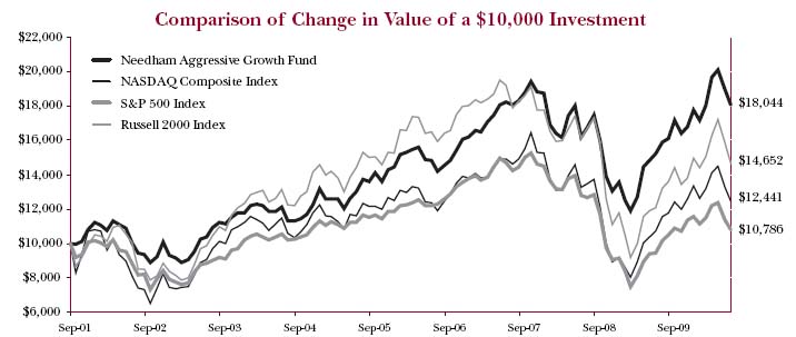 Aggressive Growth Fund Performance Chart