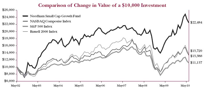 Small Cap Growth Fund Performance Chart