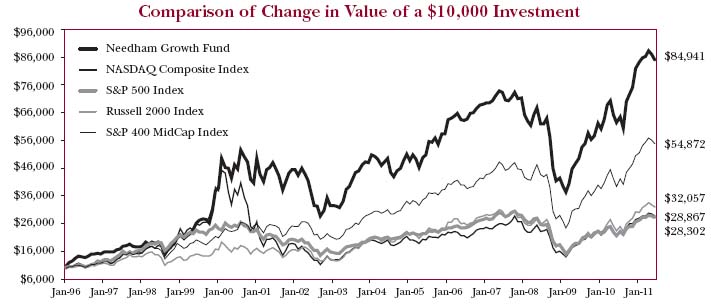 Performance Chart