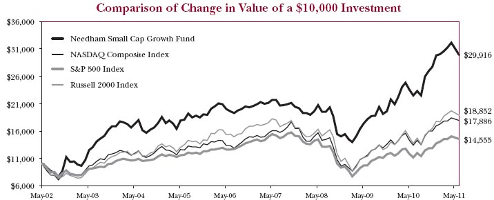 Performance Chart