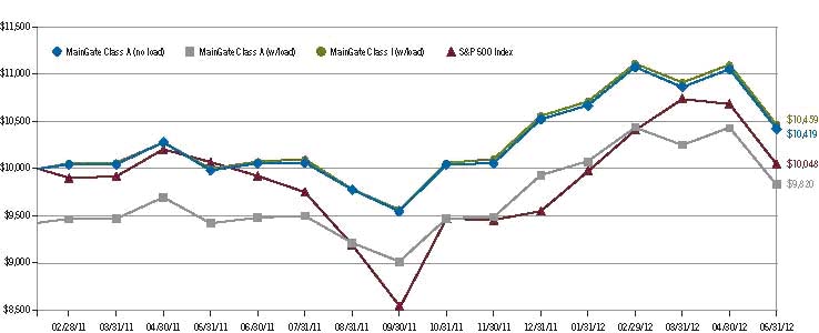 Hypothetical Growth Graph