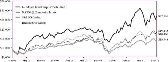 (LINE GRAPH)