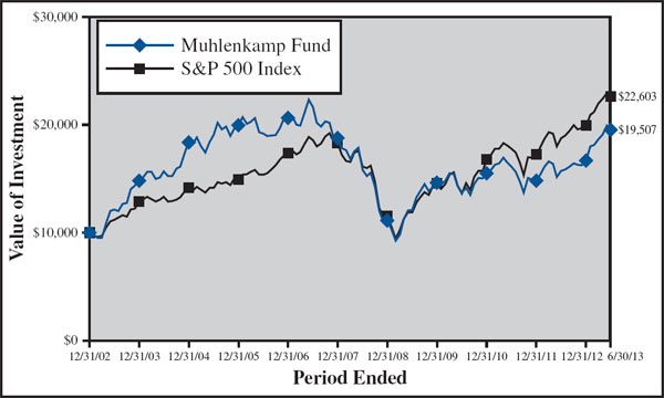 (LINE GRAPH)