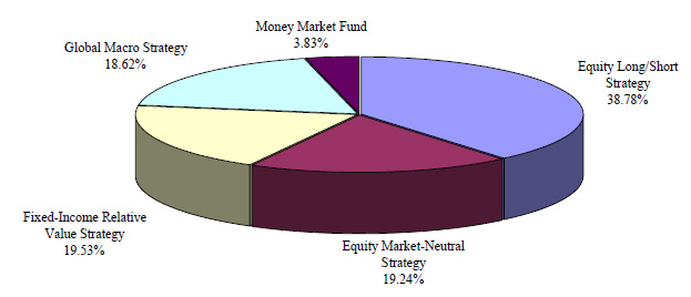 Performance Chart