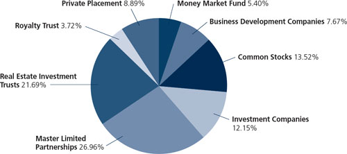 (PIE CHART)