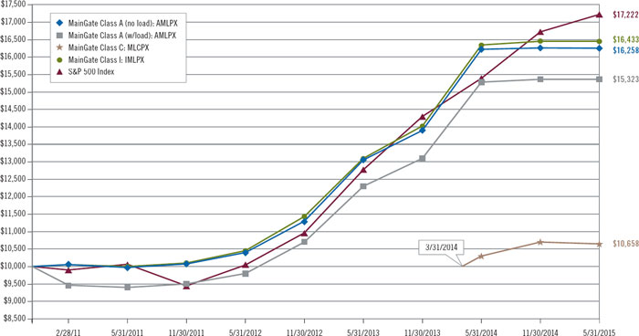 (LINE GRAPH)