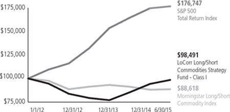 (LINE GRAPH)