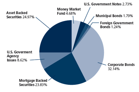 (PIE CHART)