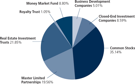 (PIE CHART)