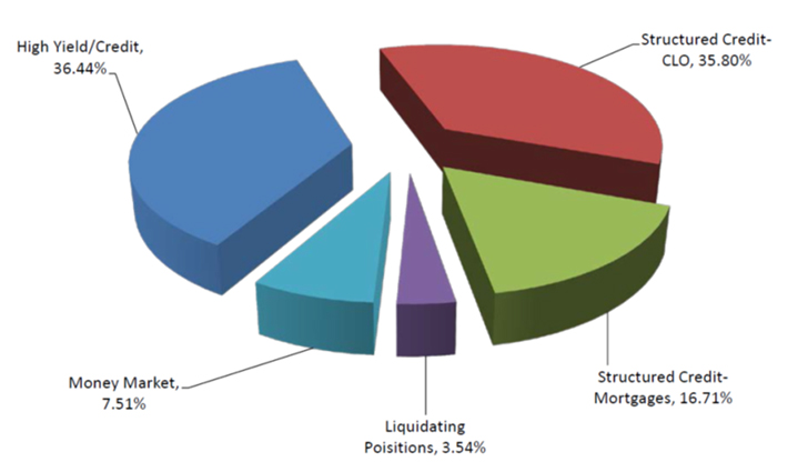 Pie Chart CNRHYAS Master - Strategy Allocation Breakdown