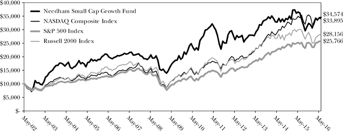 (LINE GRAPH)