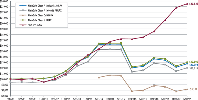 (LINE GRAPH)