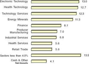 (BAR CHART)