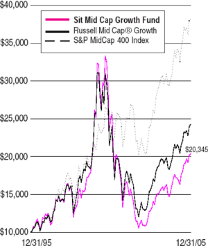 (LINE GRAPH)