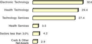 (BAR CHART)