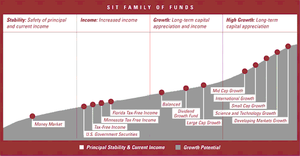 (SIT FAMILY OF FUNDS CHART)