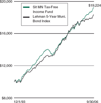 (LINE GRAPH)