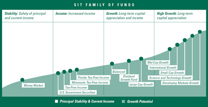 (SIT FAMILY OF FUNDS CHART)