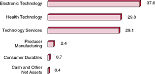 (BAR CHART)