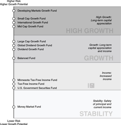 (MUTUAL FUNDS)