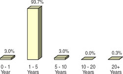 (BAR CHART)