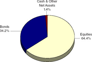 (PIE CHART)