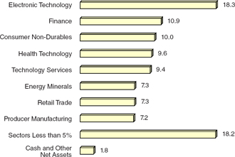 (BAR CHART)