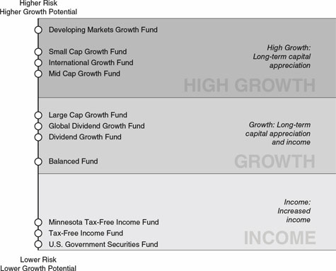 (MUTUAL FUNDS)