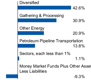 Graphical Representation - Allocation 2 Chart