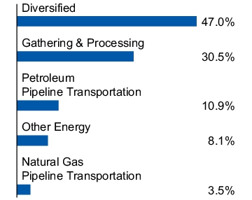 Graphical Representation - Allocation 2 Chart