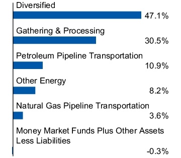 Graphical Representation - Allocation 2 Chart