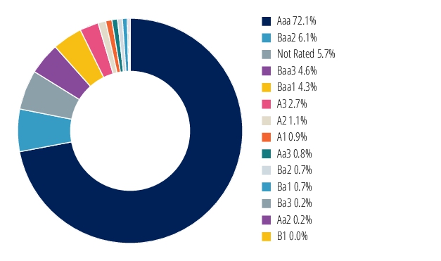 Graphical Representation - Allocation 2 Chart