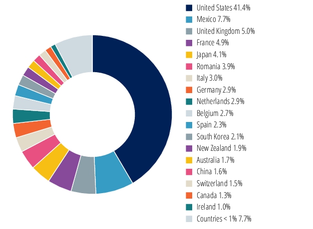 Graphical Representation - Allocation 2 Chart