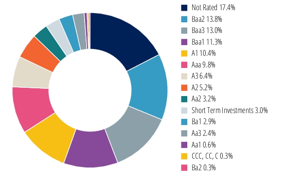 Graphical Representation - Allocation 2 Chart