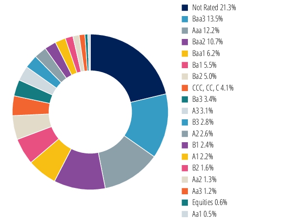 Graphical Representation - Allocation 2 Chart