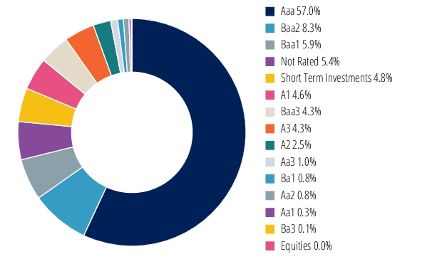 Graphical Representation - Allocation 2 Chart