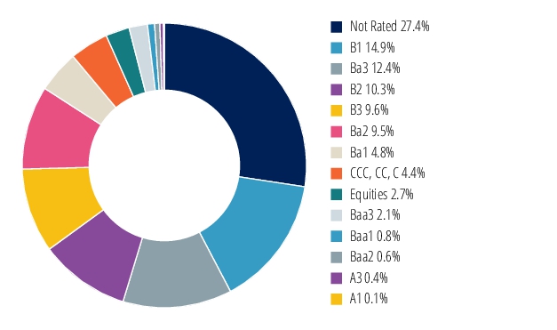 Graphical Representation - Allocation 2 Chart