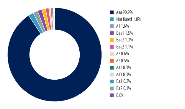 Graphical Representation - Allocation 2 Chart