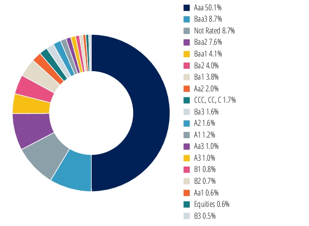 Graphical Representation - Allocation 2 Chart