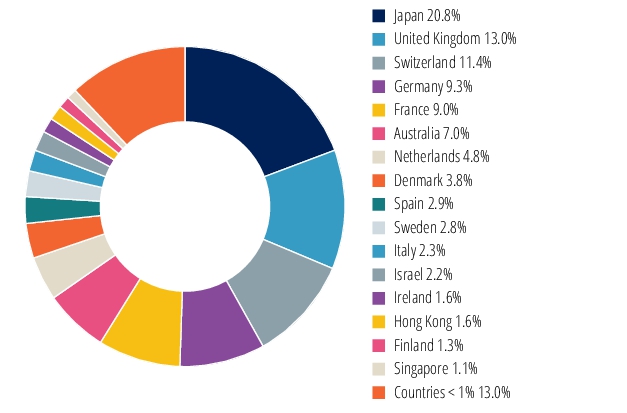 Graphical Representation - Allocation 2 Chart