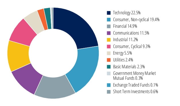 Graphical Representation - Allocation 2 Chart