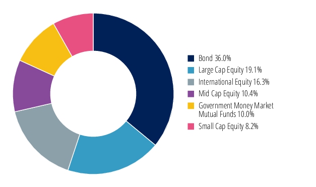 Graphical Representation - Allocation 2 Chart