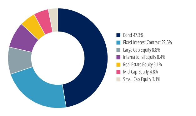 Graphical Representation - Allocation 2 Chart