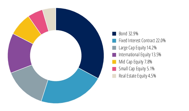 Graphical Representation - Allocation 2 Chart