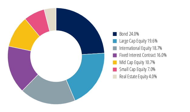 Graphical Representation - Allocation 2 Chart