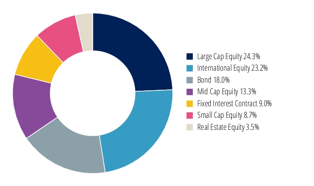 Graphical Representation - Allocation 2 Chart