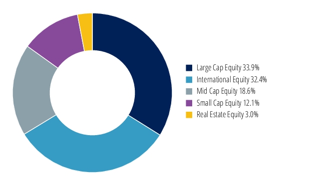 Graphical Representation - Allocation 2 Chart